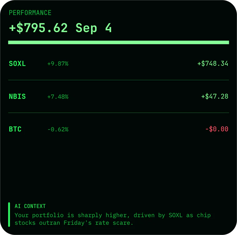 Performance widget in the Terminal skin: +$795.62 on Sep 4 with per-position attribution for SOXL, NBIS and BTC and a line of AI context
